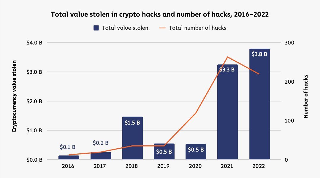 Chainalysis Crypto Crime Report 2022