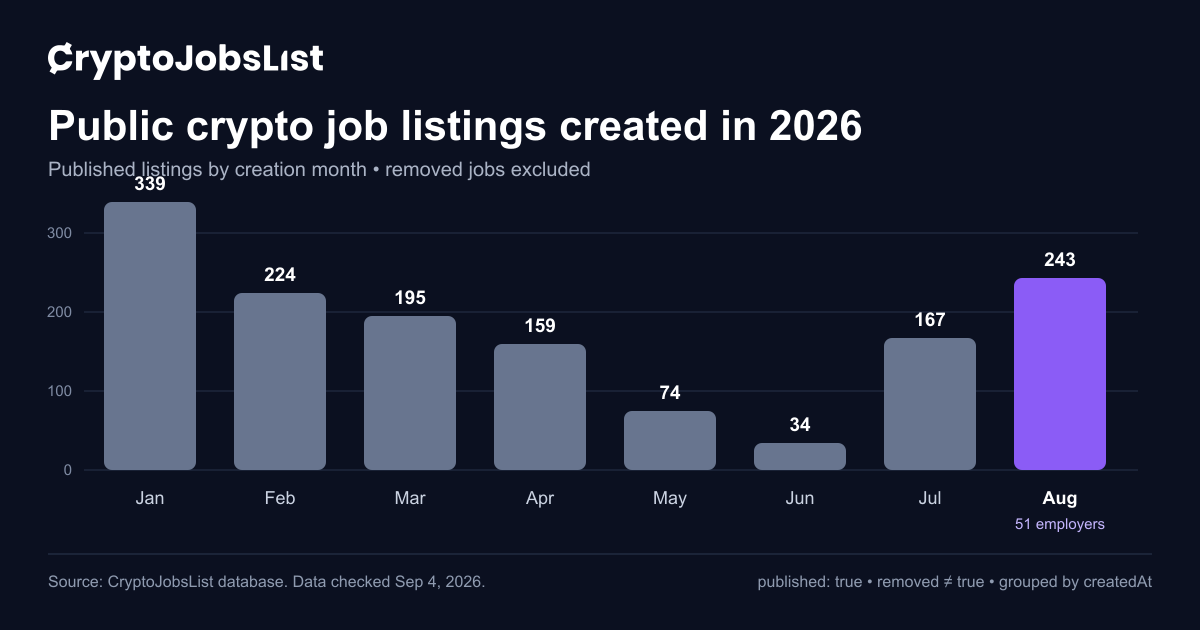 Public CryptoJobsList listings created each month in 2026: January 339, February 224, March 195, April 159, May 74, June 34, July 167 and August 243